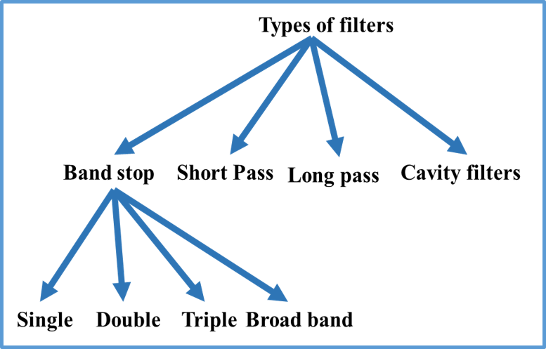 filters types