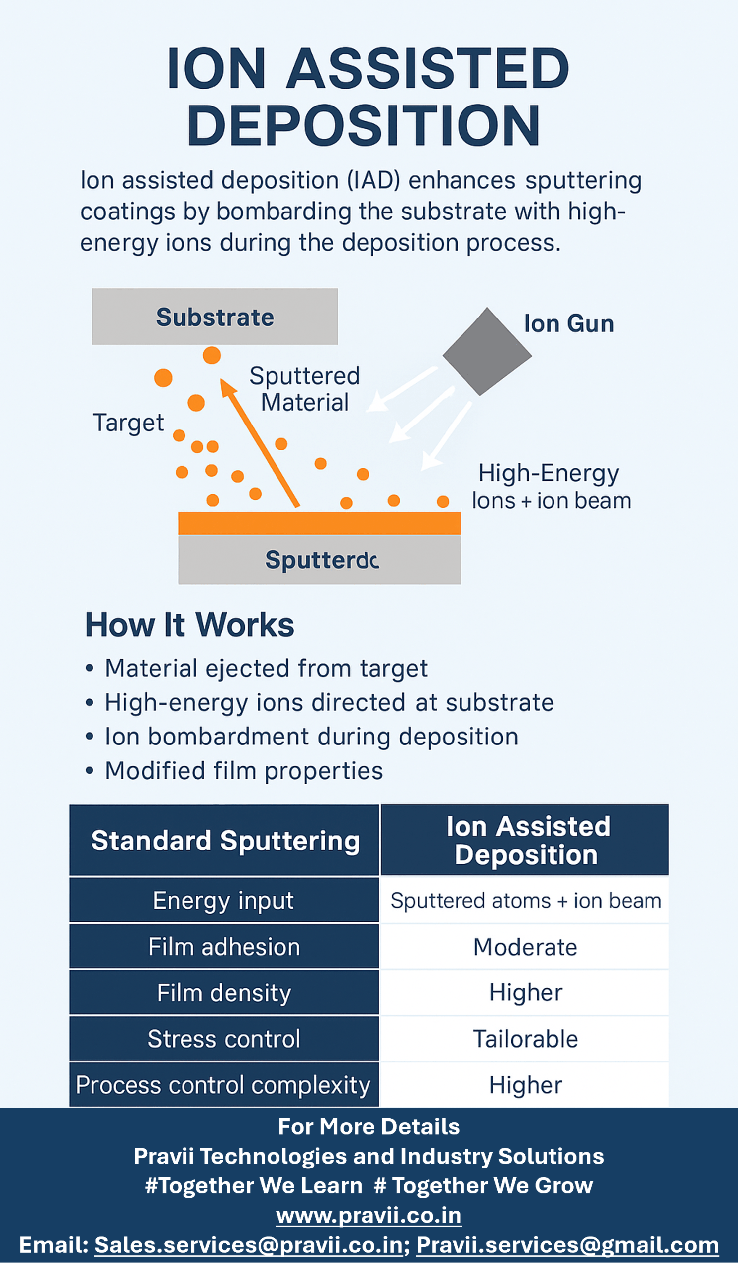Ion Assisted depostion