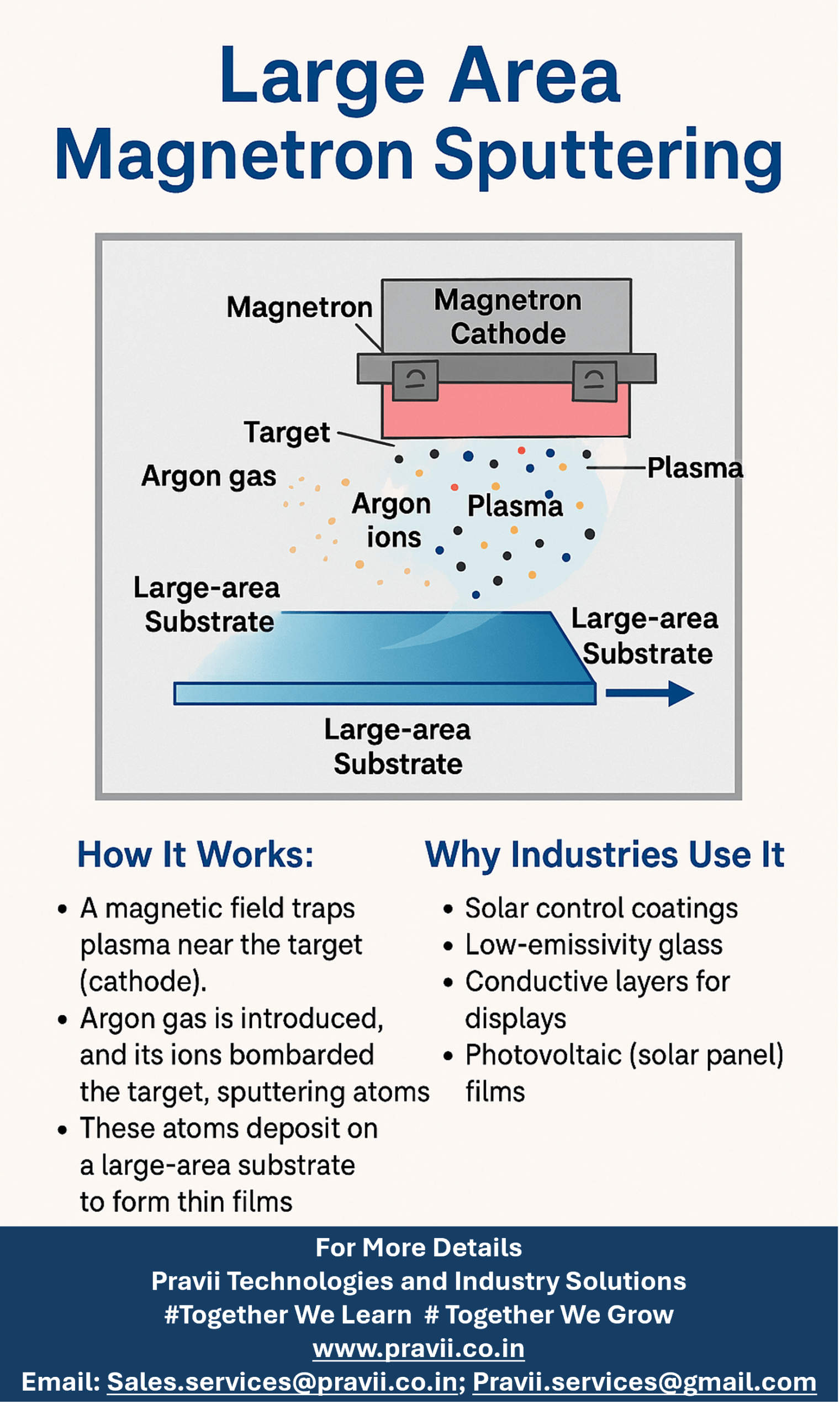 Large area magnetron sputtering